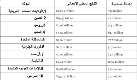 تصنيف أقوى 10 دول في العالم لعام 2023