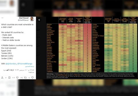تغريدة زياد داود بأن الاقتصاد المصري هو الأكثر عرضة للخطر في الشرق الأوسط