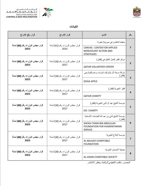 رفع الإمارات صفة الإرهاب عن عدد من المنظامات والكيانات القطرية