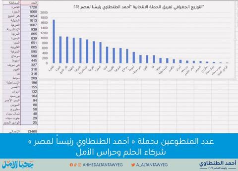 نشر المرشح الرئاسي المحتمل أحمد الطنطاوي توزيعا جغرافيا لفريق حملته الانتخابية على مستوى المحافظات